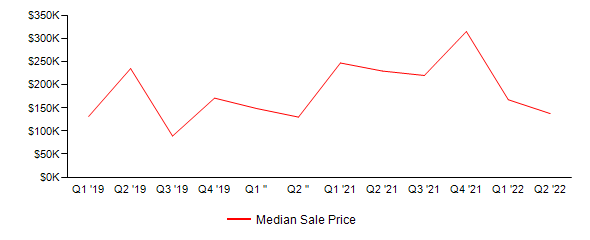 Sales Price Trends